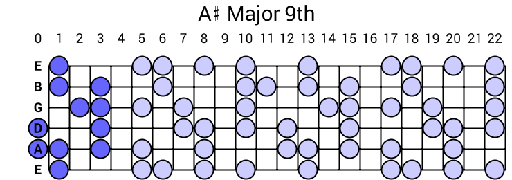 A# Major 9th Arpeggio