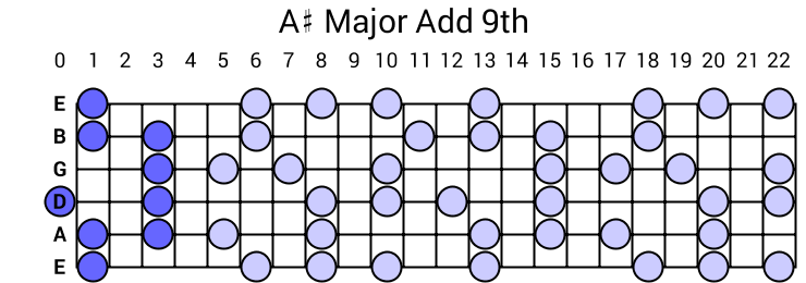 A# Major Add 9th Arpeggio