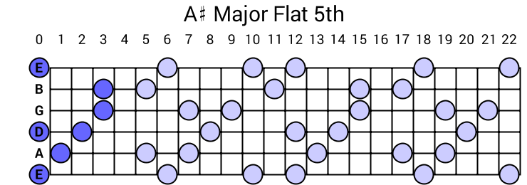 A# Major Flat 5th Arpeggio