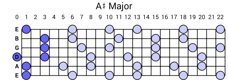 A# Major Arpeggio