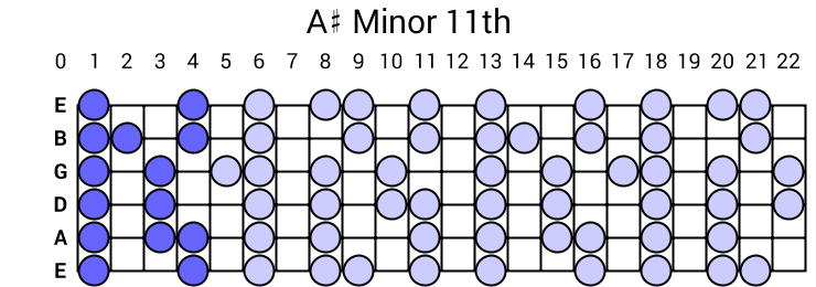 A# Minor 11th Arpeggio