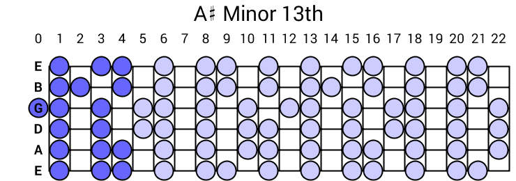 A# Minor 13th Arpeggio