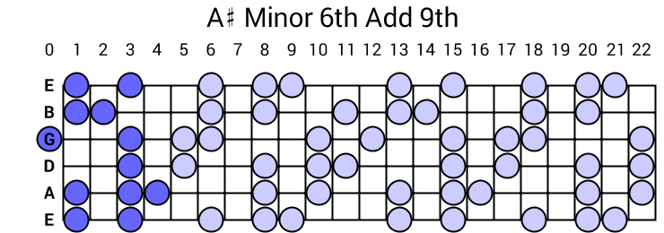 A# Minor 6th Add 9th Arpeggio