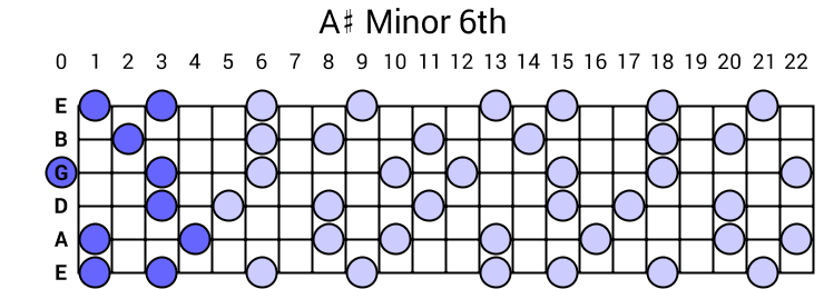 A# Minor 6th Arpeggio