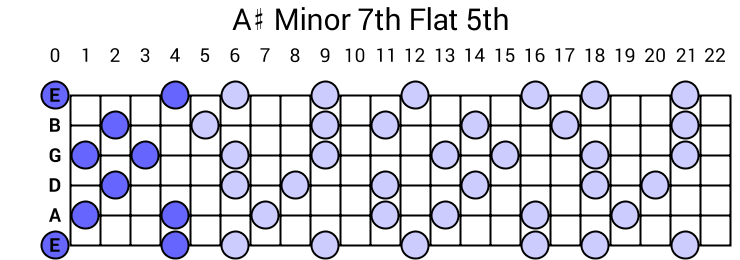 A# Minor 7th Flat 5th Arpeggio
