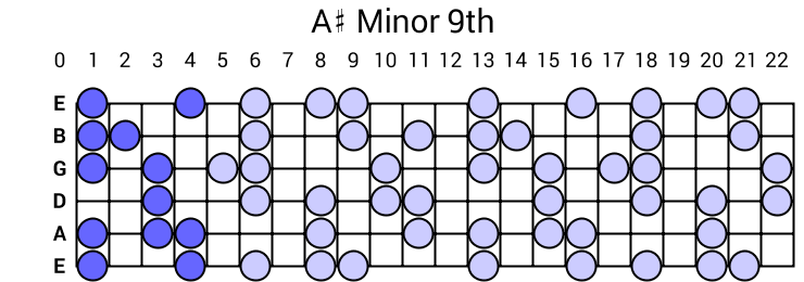 A# Minor 9th Arpeggio
