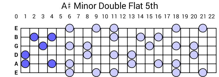 A# Minor Double Flat 5th Arpeggio