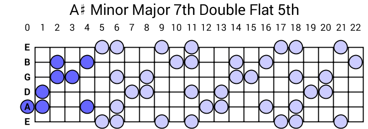 A# Minor Major 7th Double Flat 5th Arpeggio