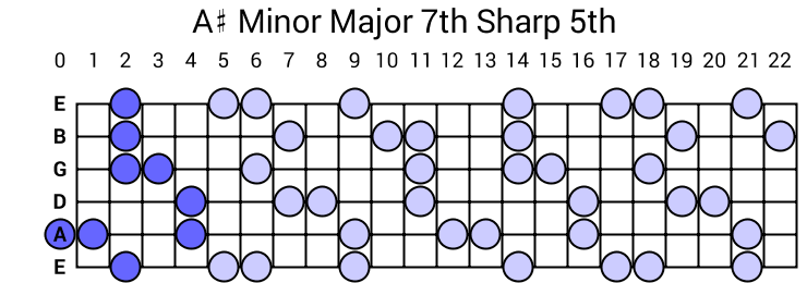 A# Minor Major 7th Sharp 5th Arpeggio
