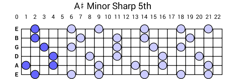 A# Minor Sharp 5th Arpeggio