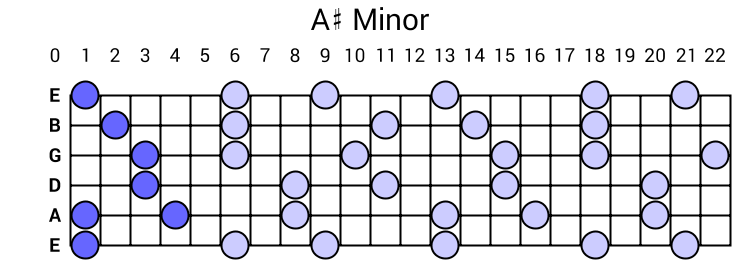 A# Minor Arpeggio