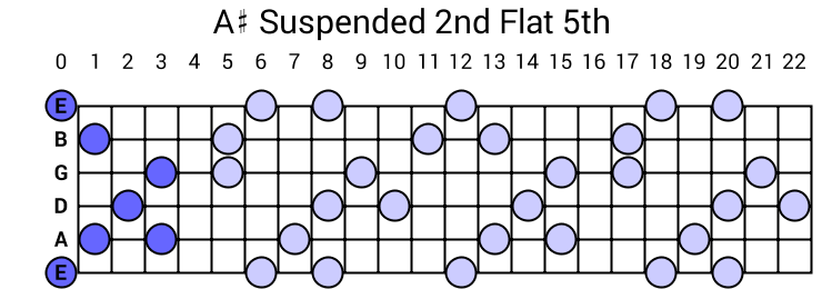 A# Suspended 2nd Flat 5th Arpeggio