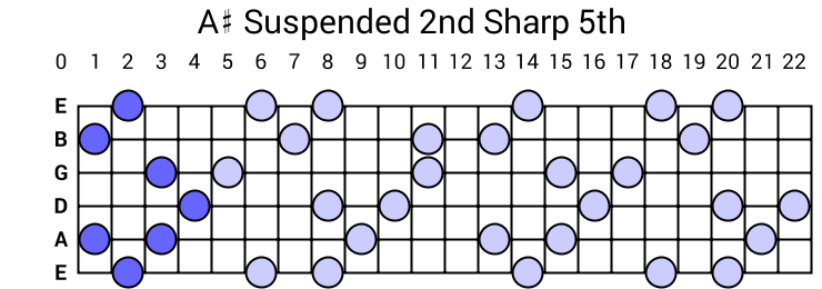 A# Suspended 2nd Sharp 5th Arpeggio
