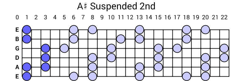 A# Suspended 2nd Arpeggio