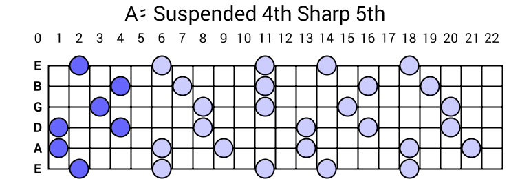 A# Suspended 4th Sharp 5th Arpeggio