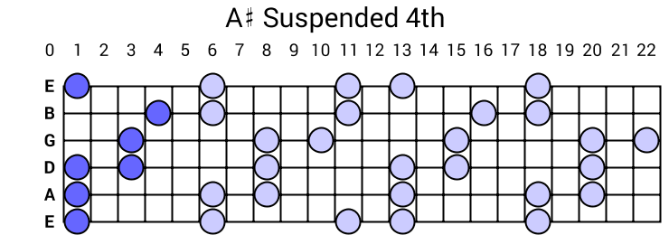 A# Suspended 4th Arpeggio