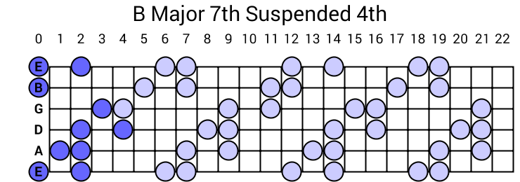 B Major 7th Suspended 4th Arpeggio