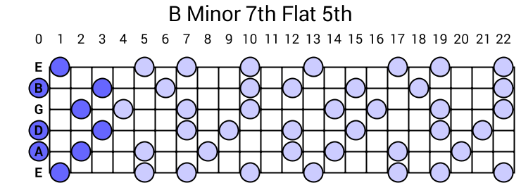 B Minor 7th Flat 5th Arpeggio