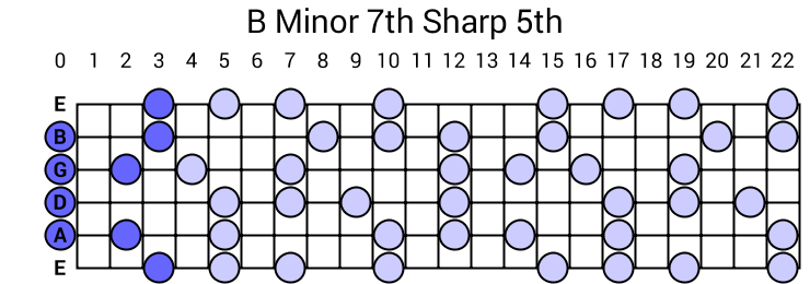 B Minor 7th Sharp 5th Arpeggio