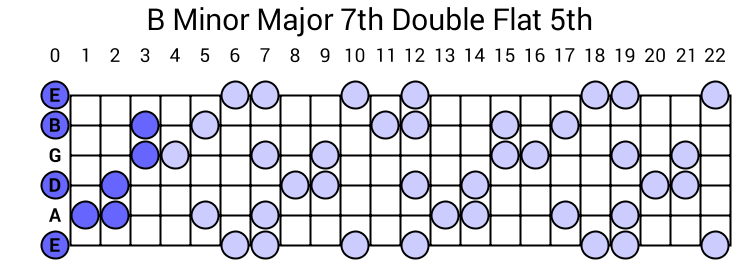 B Minor Major 7th Double Flat 5th Arpeggio