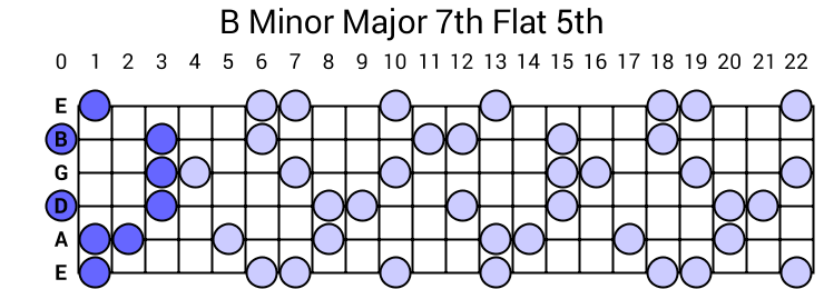 B Minor Major 7th Flat 5th Arpeggio