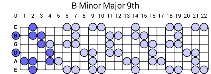 B Minor Major 9th Arpeggio