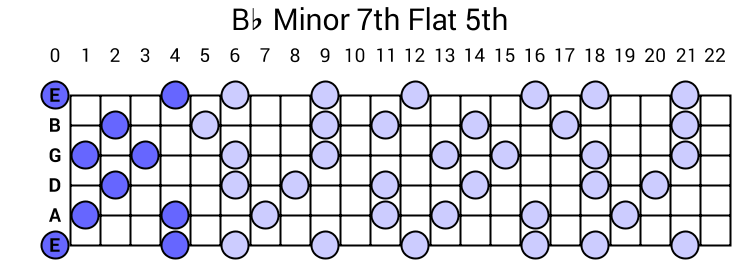 Bb Minor 7th Flat 5th Arpeggio