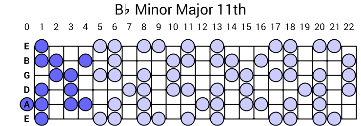 Bb Minor Major 11th Arpeggio