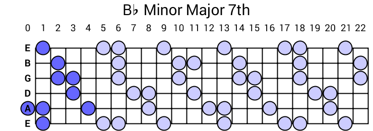 Bb Minor Major 7th Arpeggio