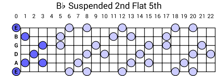 Bb Suspended 2nd Flat 5th Arpeggio
