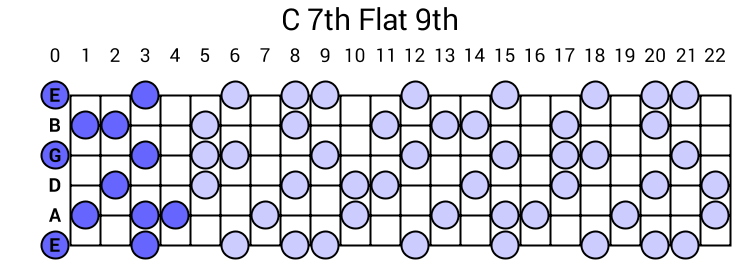 C 7th Flat 9th Arpeggio