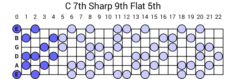 C 7th Sharp 9th Flat 5th Arpeggio