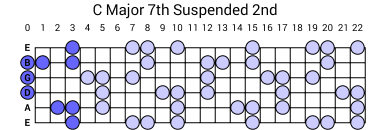 C Major 7th Suspended 2nd Arpeggio