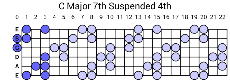 C Major 7th Suspended 4th Arpeggio