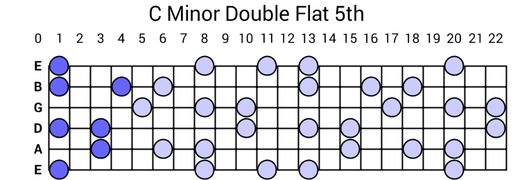 c flat minor