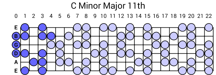 C Minor Major 11th Arpeggio