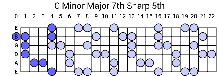 C Minor Major 7th Sharp 5th Arpeggio