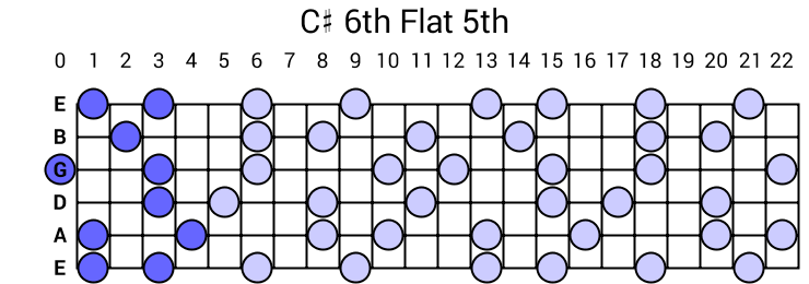 C# 6th Flat 5th Arpeggio