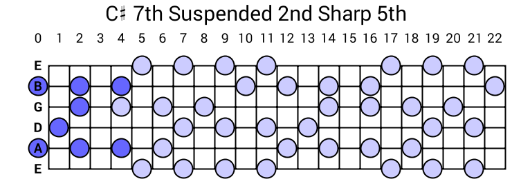 C# 7th Suspended 2nd Sharp 5th Arpeggio