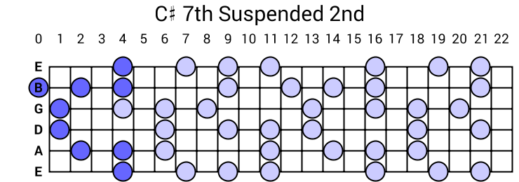C# 7th Suspended 2nd Arpeggio