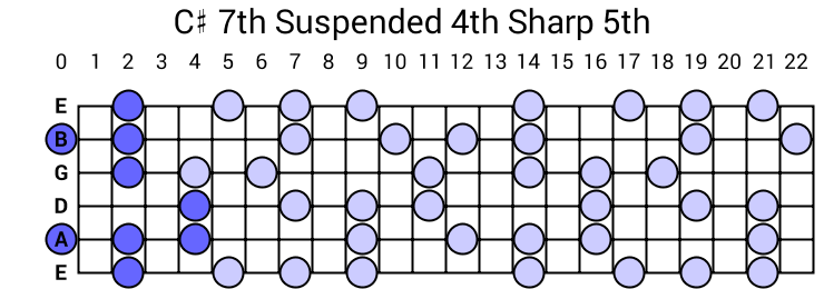 C# 7th Suspended 4th Sharp 5th Arpeggio