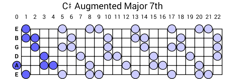 C# Augmented Major 7th Arpeggio