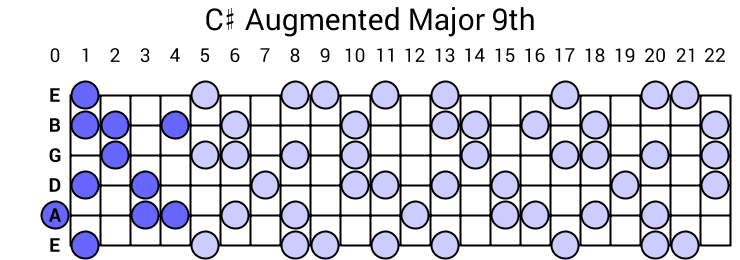 C# Augmented Major 9th Arpeggio