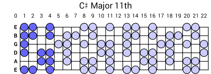 C# Major 11th Arpeggio