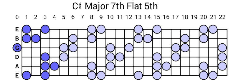 C# Major 7th Flat 5th Arpeggio