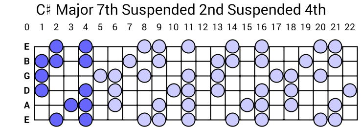 C# Major 7th Suspended 2nd Suspended 4th Arpeggio