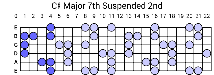 C# Major 7th Suspended 2nd Arpeggio