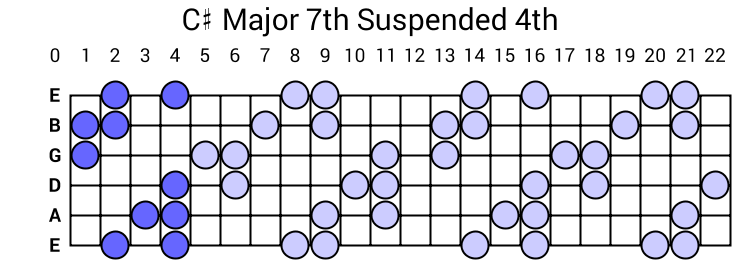 C# Major 7th Suspended 4th Arpeggio