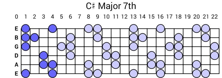 C# Major 7th Arpeggio