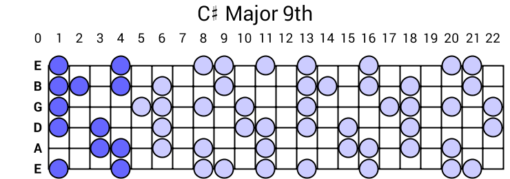 C# Major 9th Arpeggio